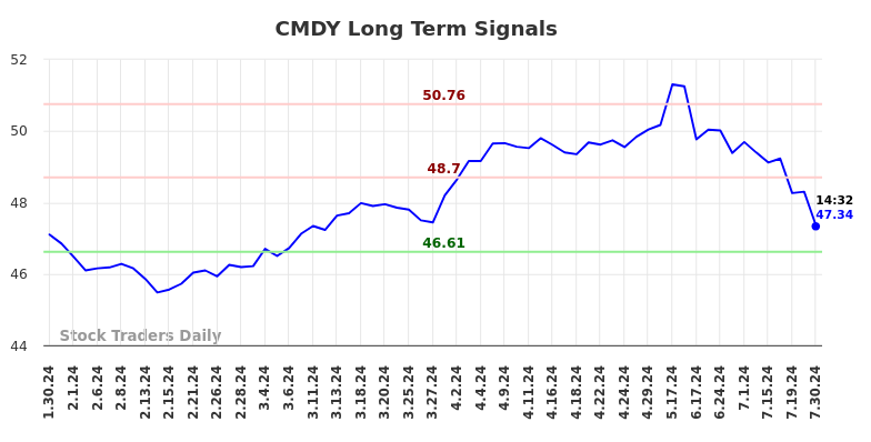 CMDY Long Term Analysis for July 30 2024