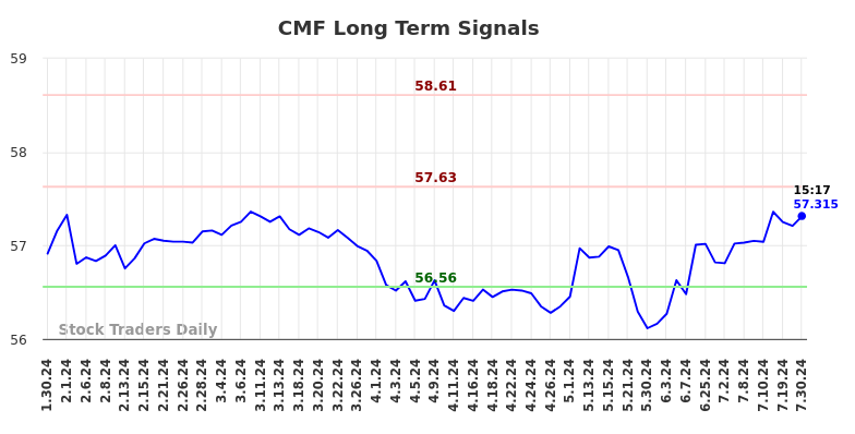 CMF Long Term Analysis for July 30 2024