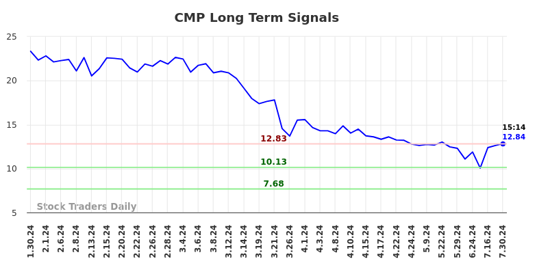 CMP Long Term Analysis for July 30 2024