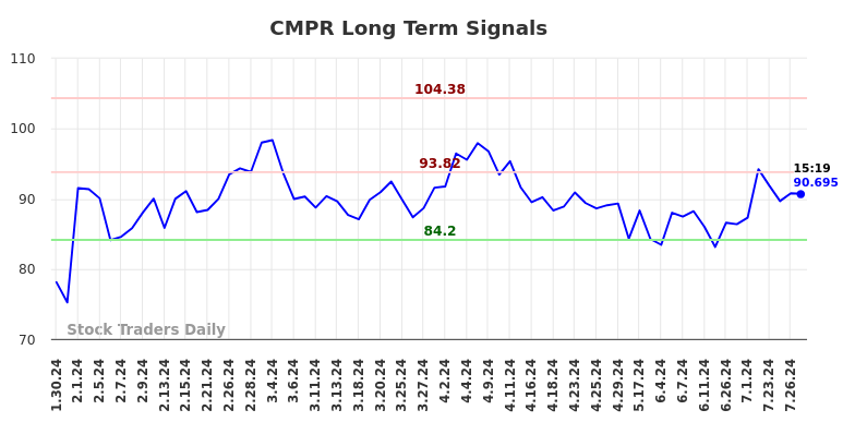 CMPR Long Term Analysis for July 30 2024