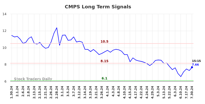 CMPS Long Term Analysis for July 30 2024
