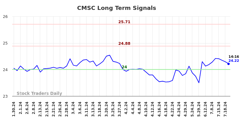 CMSC Long Term Analysis for July 30 2024