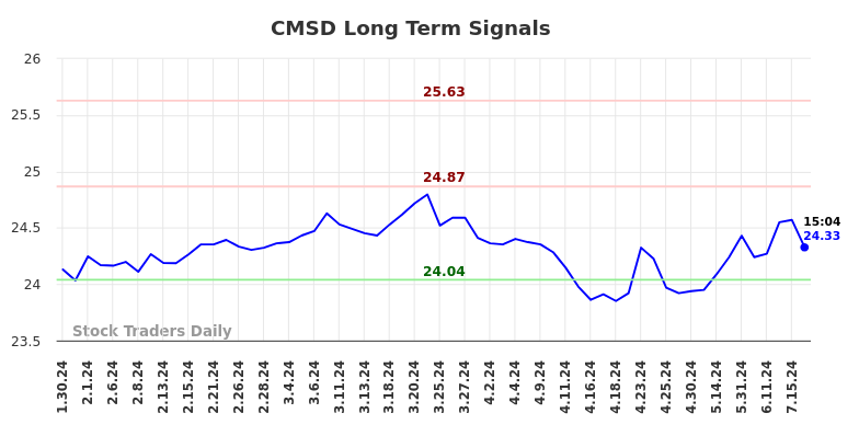 CMSD Long Term Analysis for July 30 2024