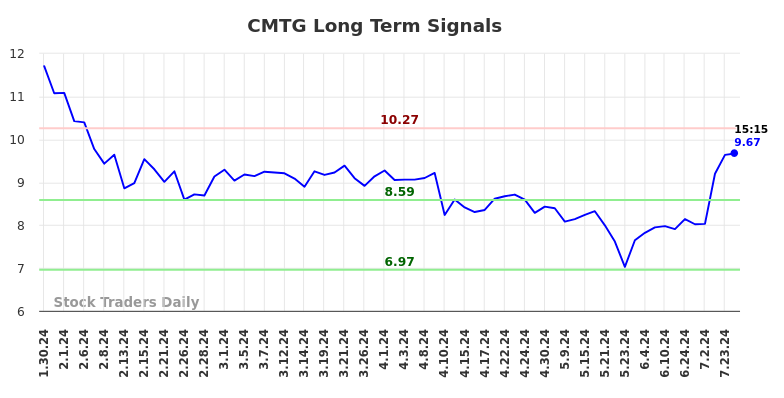 CMTG Long Term Analysis for July 30 2024
