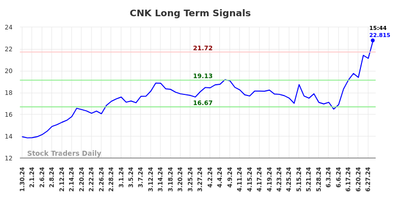 CNK Long Term Analysis for July 30 2024