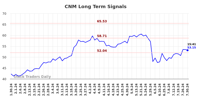 CNM Long Term Analysis for July 30 2024