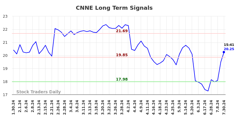 CNNE Long Term Analysis for July 30 2024