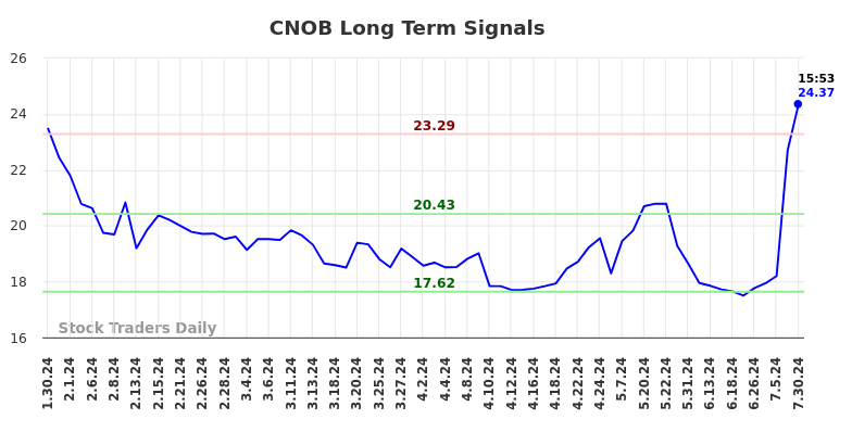 CNOB Long Term Analysis for July 30 2024