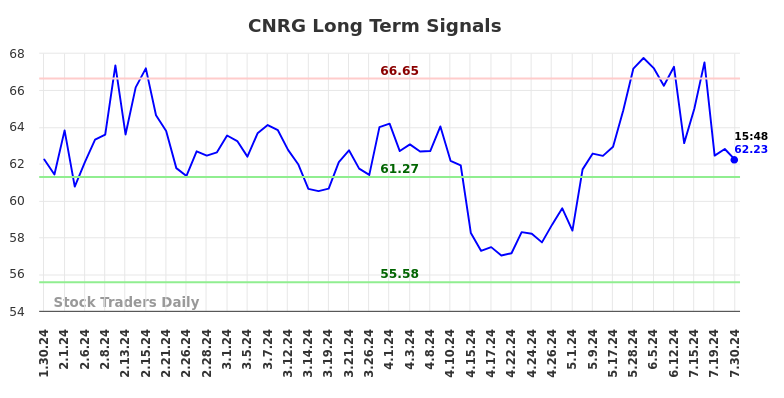 CNRG Long Term Analysis for July 30 2024