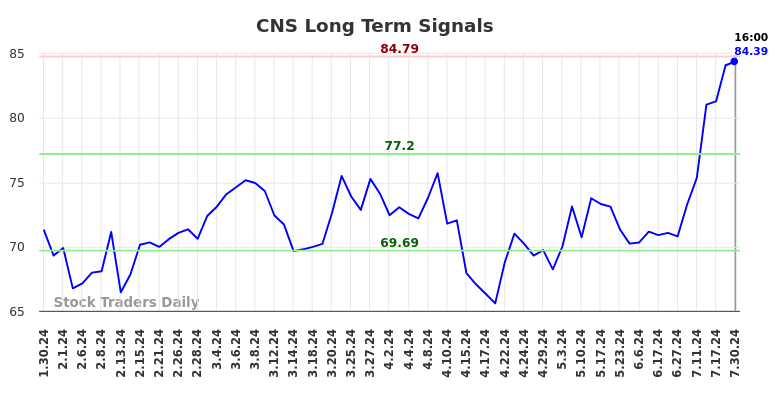 CNS Long Term Analysis for July 30 2024