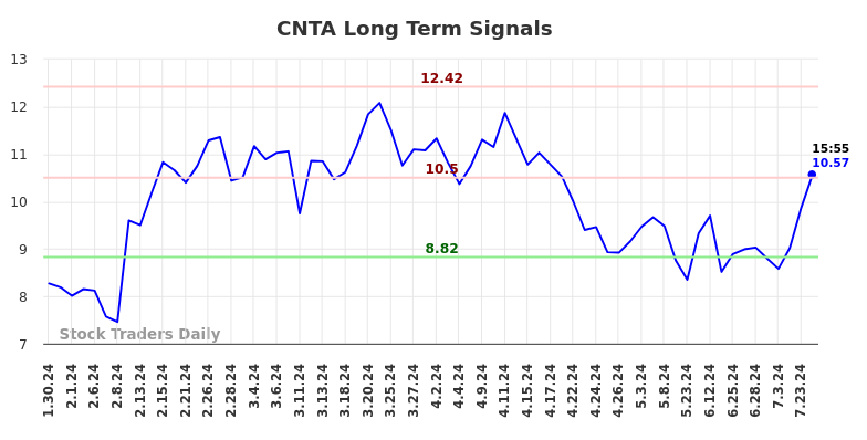 CNTA Long Term Analysis for July 30 2024