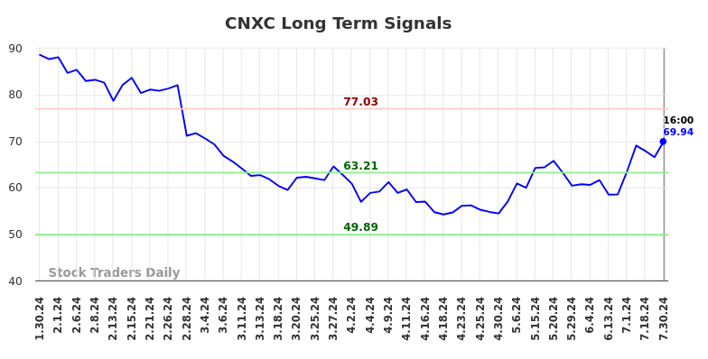 CNXC Long Term Analysis for July 30 2024