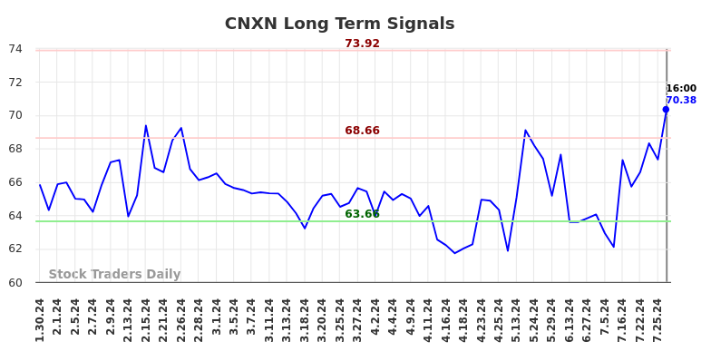 CNXN Long Term Analysis for July 30 2024