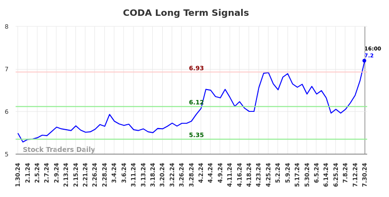 CODA Long Term Analysis for July 30 2024