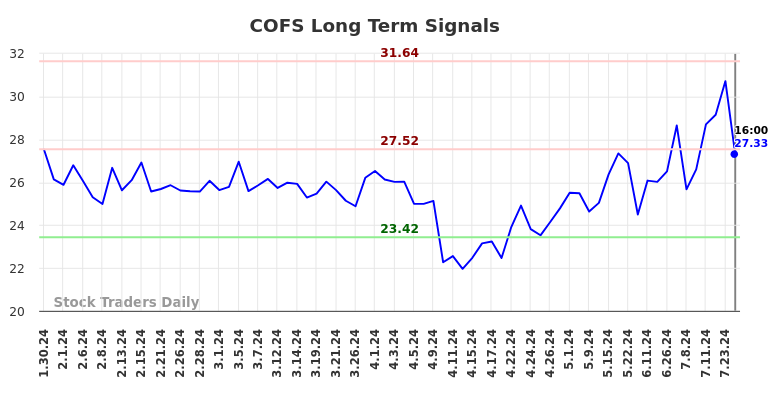 COFS Long Term Analysis for July 30 2024