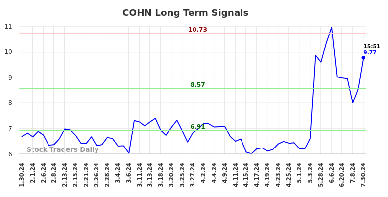 COHN Long Term Analysis for July 30 2024