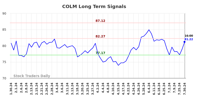 COLM Long Term Analysis for July 30 2024