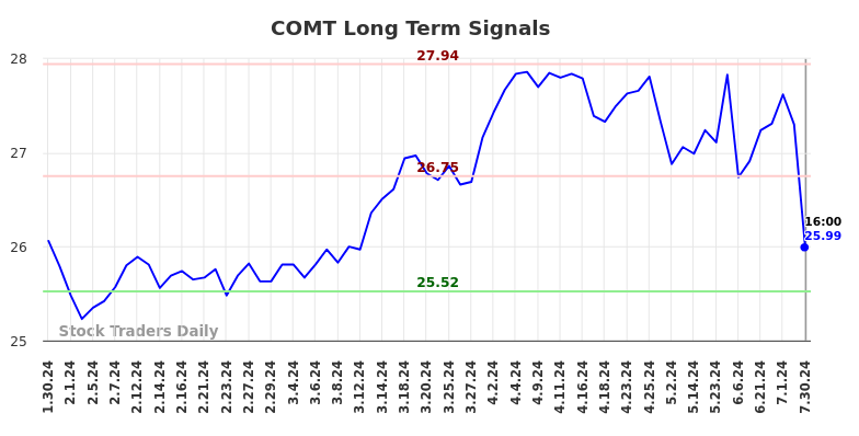 COMT Long Term Analysis for July 30 2024