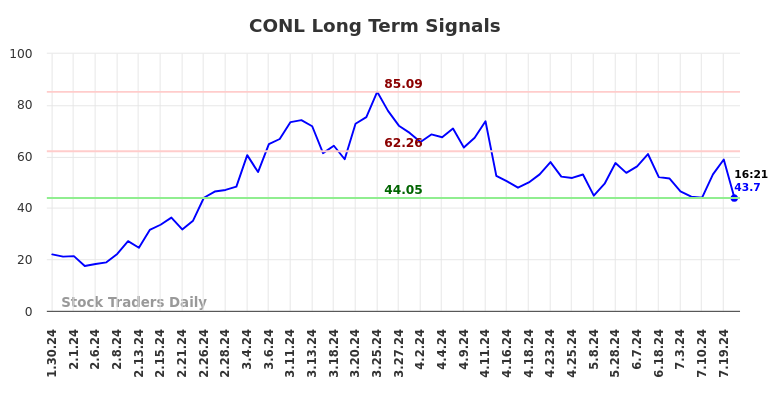 CONL Long Term Analysis for July 30 2024