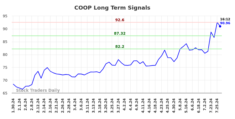 COOP Long Term Analysis for July 30 2024