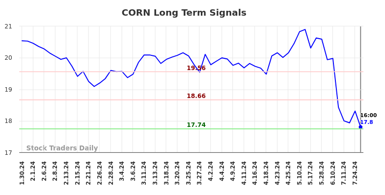 CORN Long Term Analysis for July 30 2024