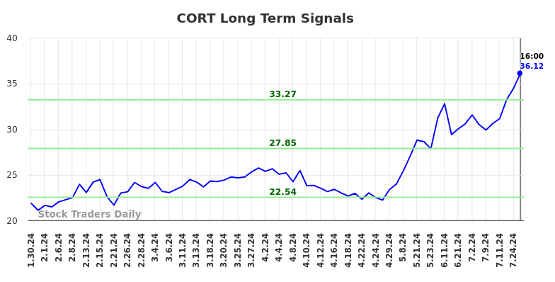 CORT Long Term Analysis for July 30 2024