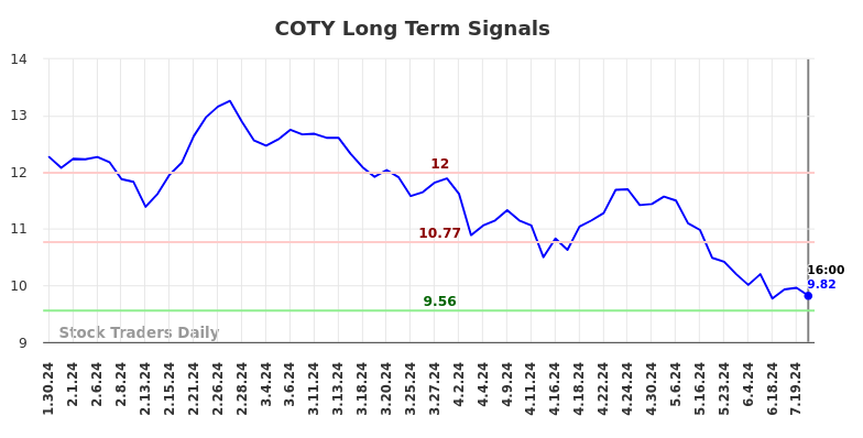 COTY Long Term Analysis for July 30 2024