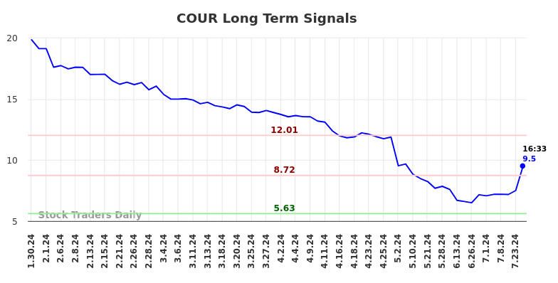 COUR Long Term Analysis for July 30 2024