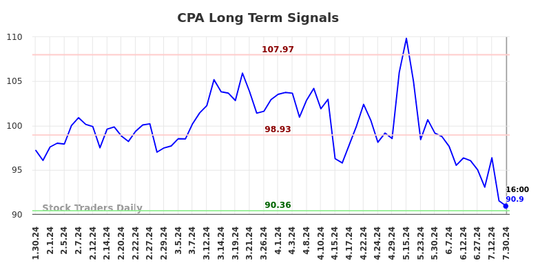 CPA Long Term Analysis for July 30 2024