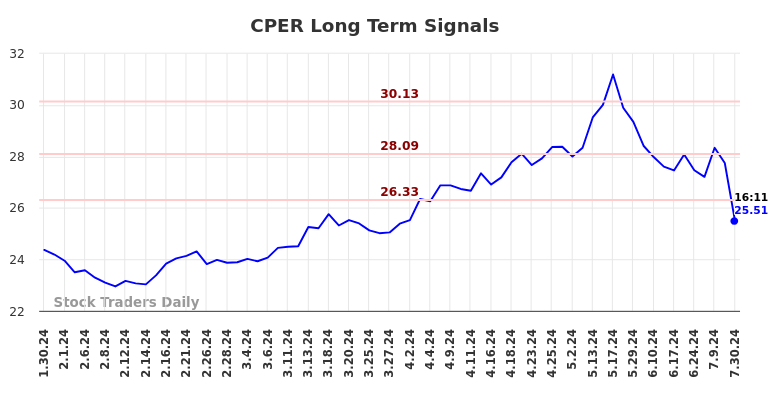 CPER Long Term Analysis for July 30 2024