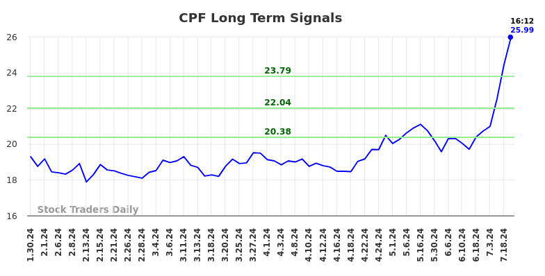 CPF Long Term Analysis for July 30 2024