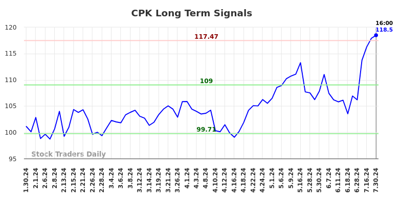 CPK Long Term Analysis for July 30 2024