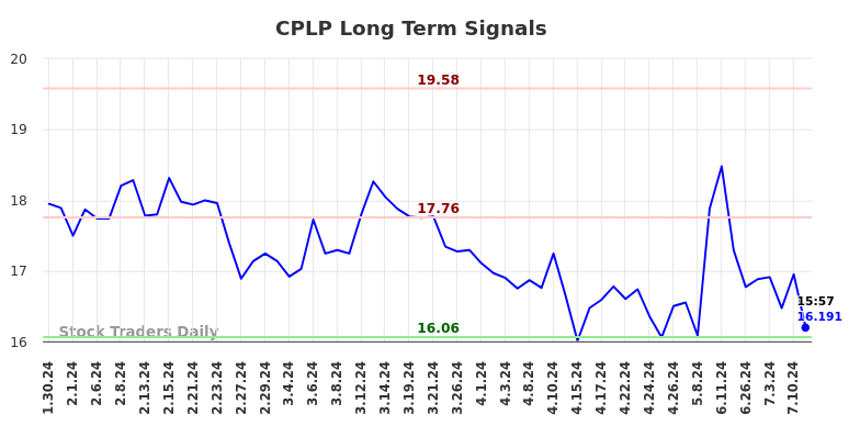 CPLP Long Term Analysis for July 30 2024