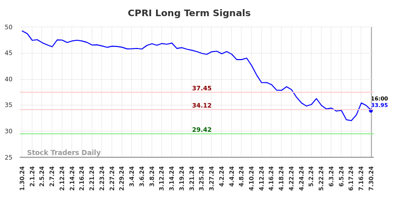 CPRI Long Term Analysis for July 30 2024