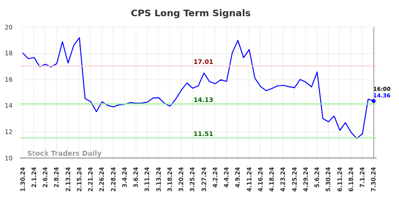 CPS Long Term Analysis for July 30 2024