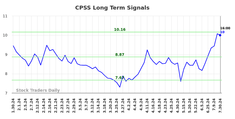 CPSS Long Term Analysis for July 30 2024