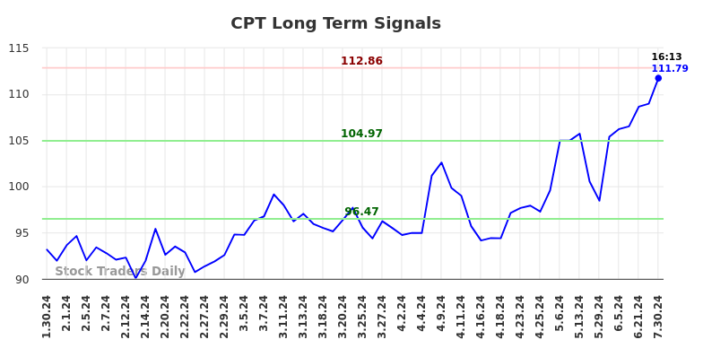 CPT Long Term Analysis for July 30 2024