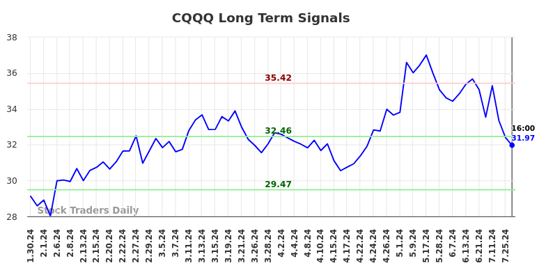 CQQQ Long Term Analysis for July 30 2024