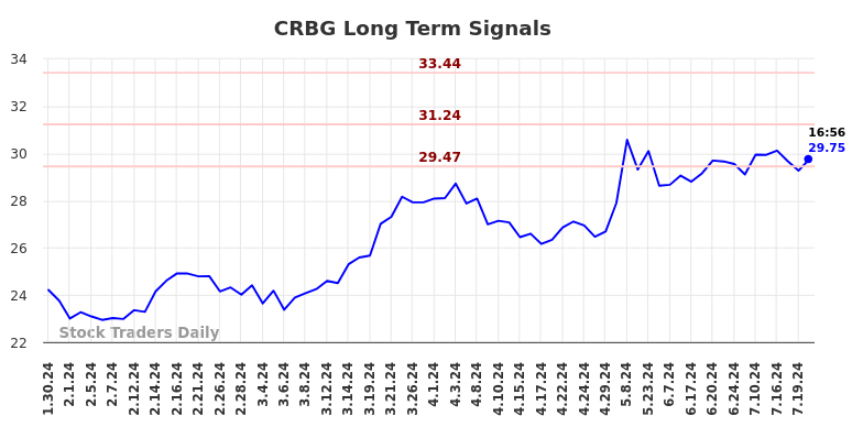 CRBG Long Term Analysis for July 30 2024