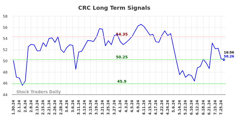 CRC Long Term Analysis for July 30 2024