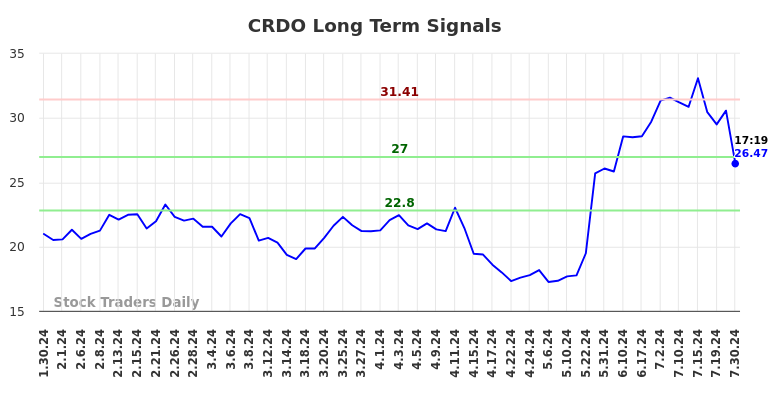 CRDO Long Term Analysis for July 30 2024