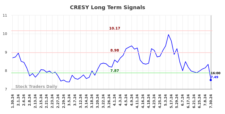 CRESY Long Term Analysis for July 30 2024