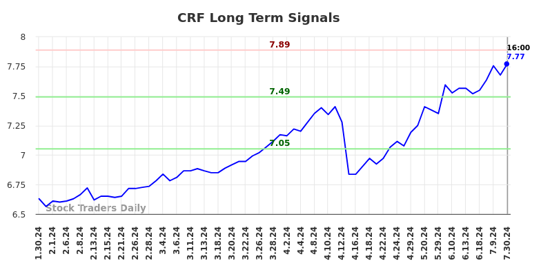 CRF Long Term Analysis for July 30 2024