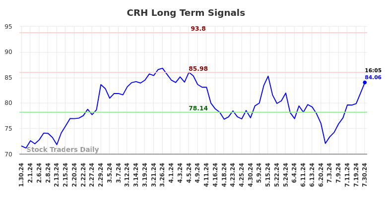 CRH Long Term Analysis for July 30 2024