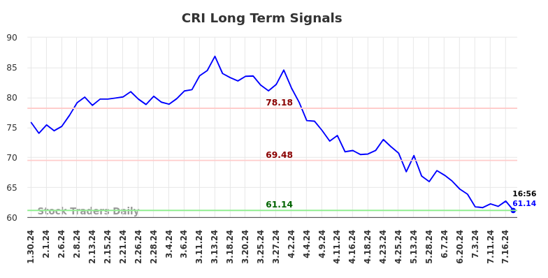 CRI Long Term Analysis for July 30 2024