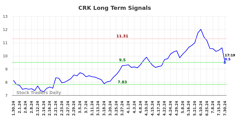 CRK Long Term Analysis for July 30 2024