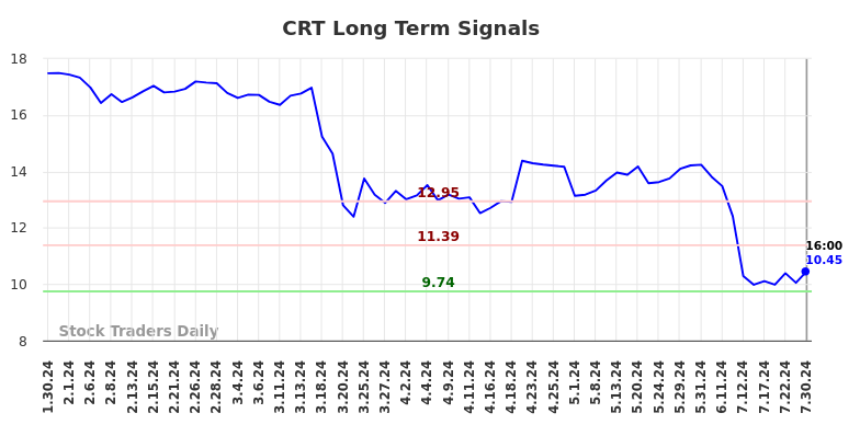 CRT Long Term Analysis for July 30 2024