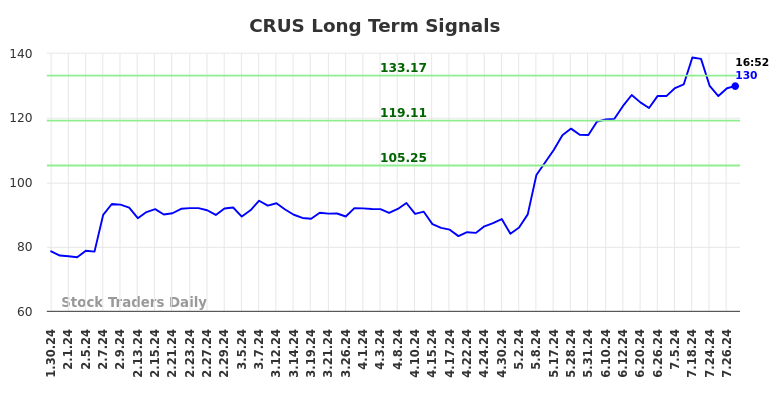 CRUS Long Term Analysis for July 30 2024