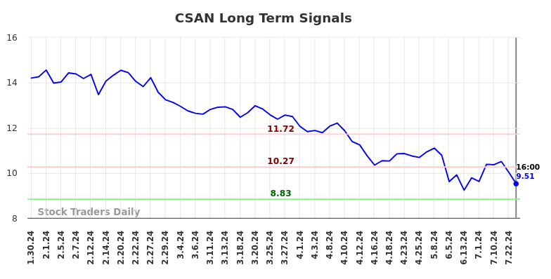 CSAN Long Term Analysis for July 30 2024