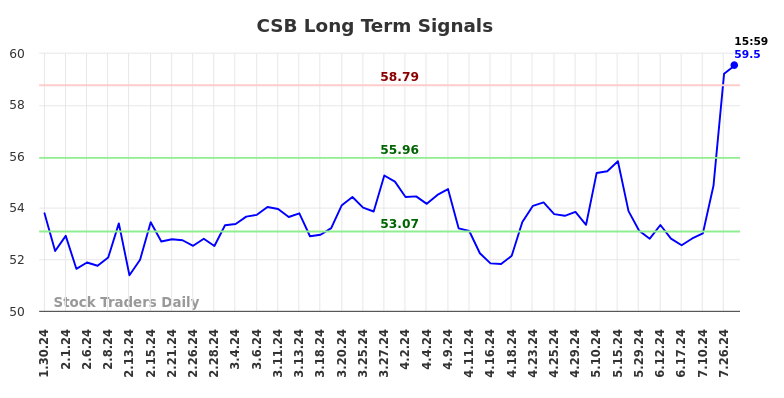 CSB Long Term Analysis for July 30 2024